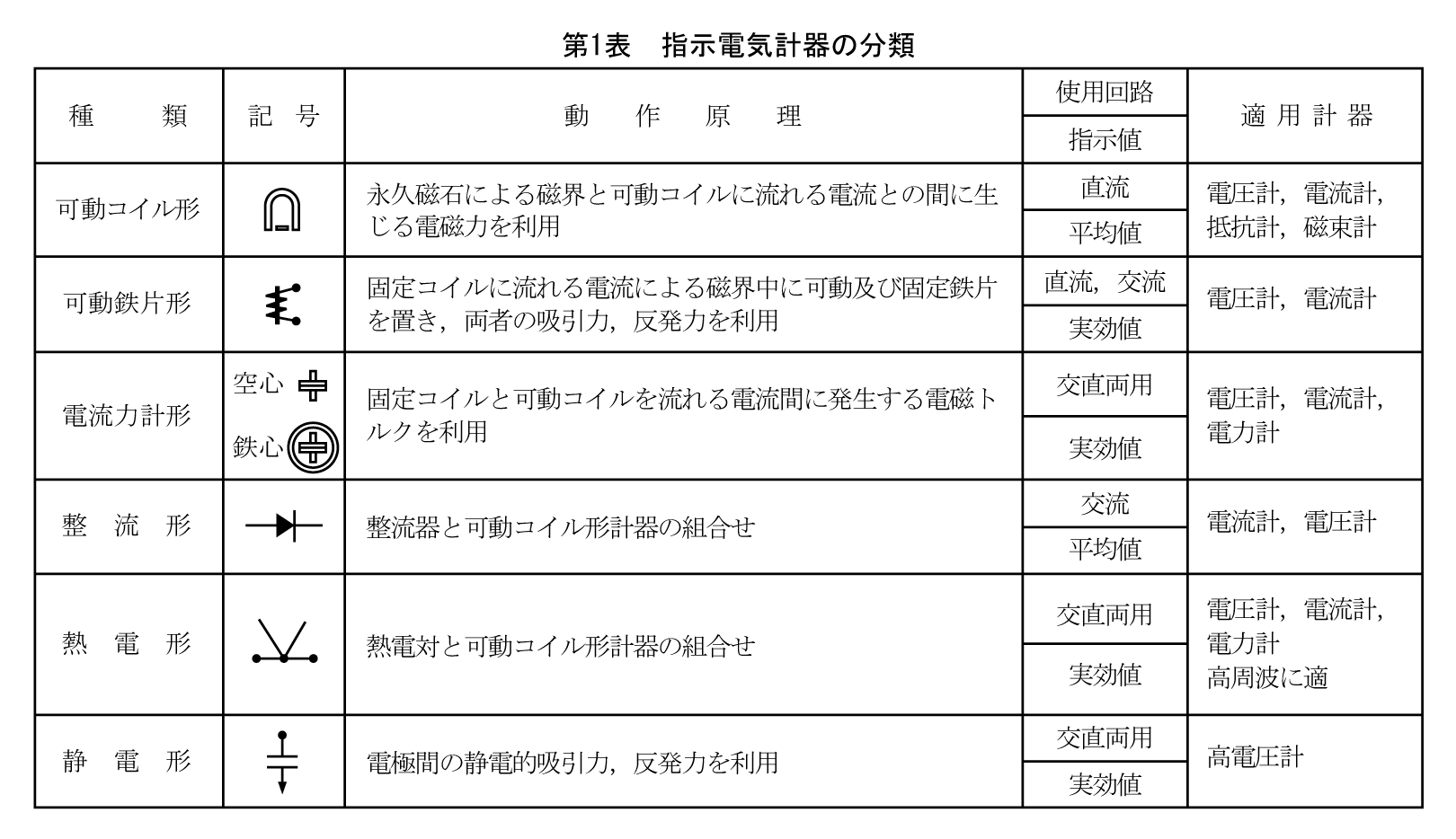 第1表　指示電気計器の分類