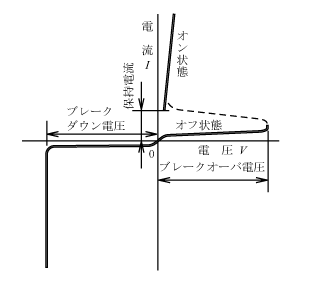 第5図　サイリスタの電圧—電流特性