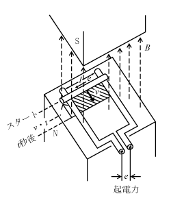 第1図　導体の誘起起電力