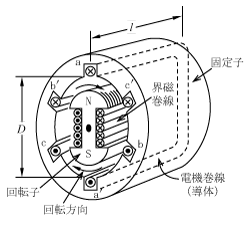 第6図　三相同期発電機の構造