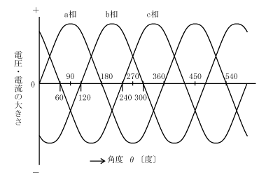 第8図　三相交流波形