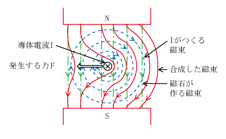 第9図　電磁力の方向