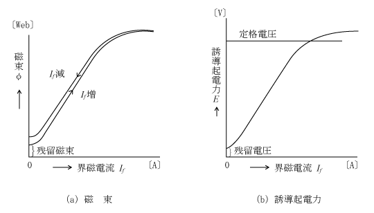 第5図　他励発電機の界磁電流と磁束、誘導起電力