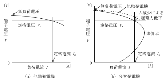 第7図　外部特性曲線（1）