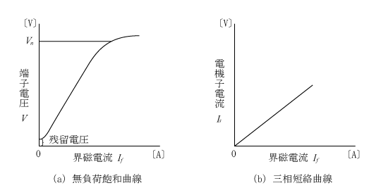 第11図　特性曲線（1）
