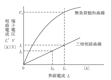 第13図　短絡比の定義