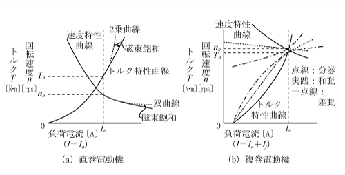 第3図　速度・トルク特性曲線（2）