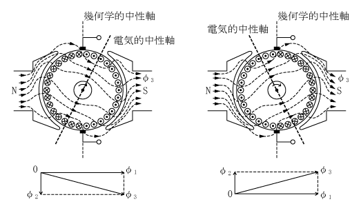 (b)　発電機　(c)　電動機