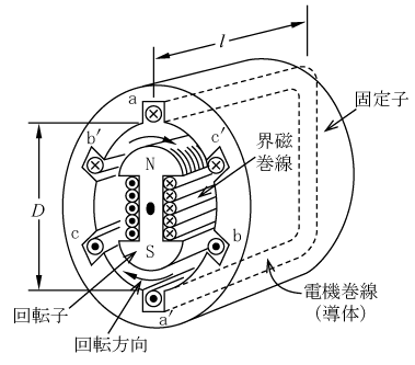 第4図　三相同期発電機の構造