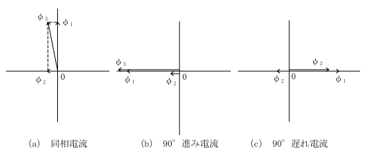 第7図　同期発電機の電機子反作用