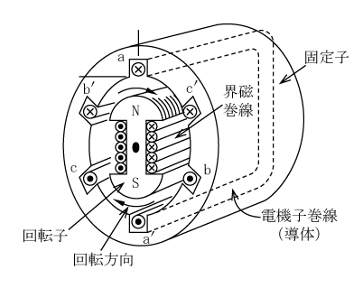 第1図　同期電動機の構造