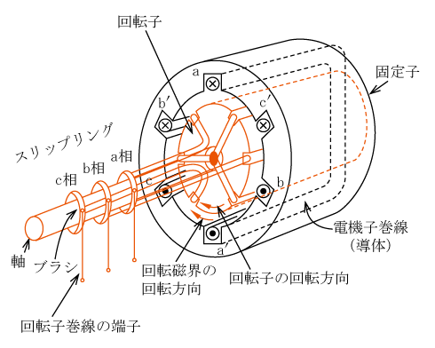 第2図　誘導電動機の構造