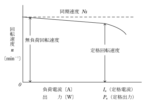 第7図　始動後の速度特性　