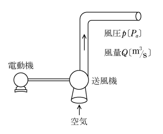 第2図　送風機