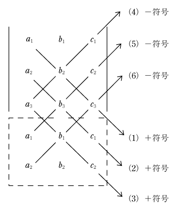 第4図　三次の行列式の展開の仕方