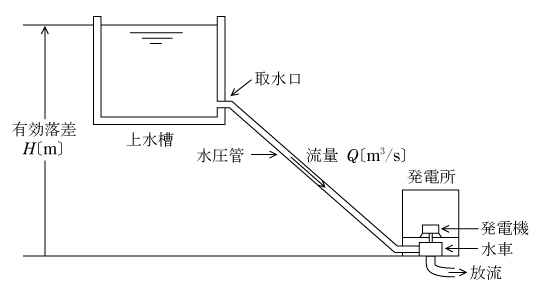 第1図　水力発電所の基本イメージ