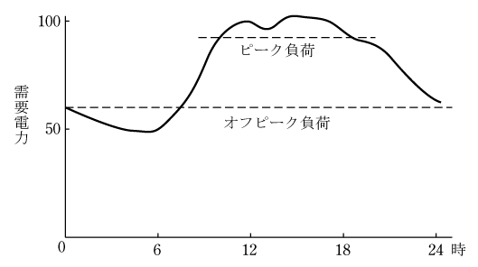 第2図　日負荷曲線