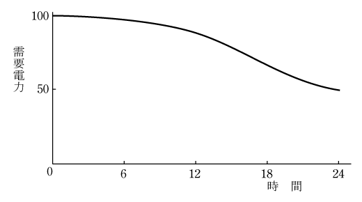 第3図　日負荷持続曲線