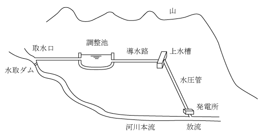 第5図　調整池式