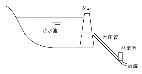 第6図　ダム式