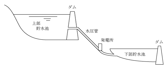 第7図　揚水式