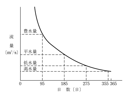 第8図　流況曲線