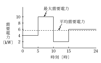 第3図　負荷率