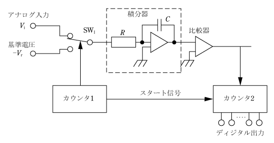 第4図　積分形A／D変換器の原理