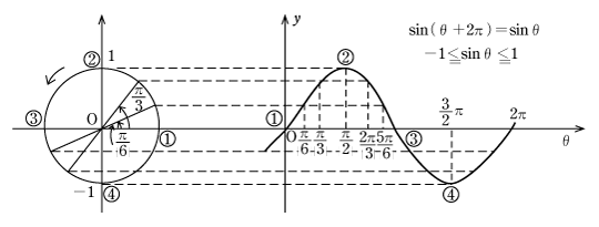 第3図