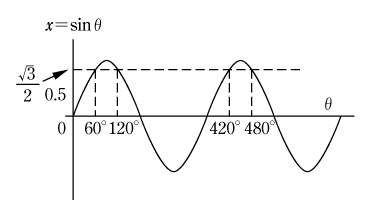 第1図　sinθ＝√3／2のときのθの値