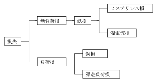 第1図　変圧器の損失