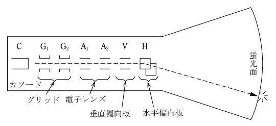 第1図　ブラウン管の構成