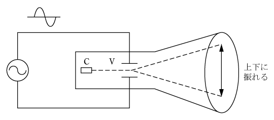 第3図　垂直偏向板だけの場合