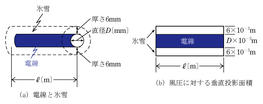 第3図　氷雪荷重