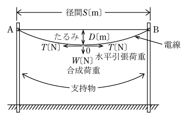 第4図　架空電線のたるみ