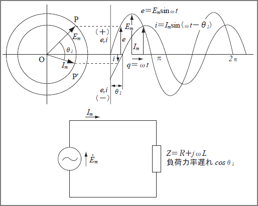 第4図　電圧eより電流iがθlだけ遅れて流れるベクトルと波形