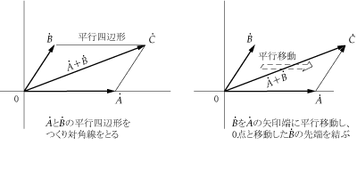 第3図　ベクトルA、Bの和　A＋B＝Cをつくる