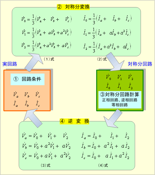 第1図 対称座標法の計算フロー