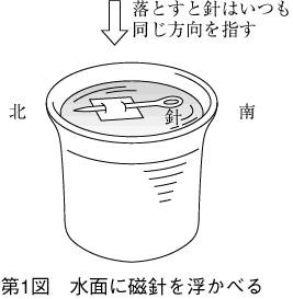 第1図 水面に磁針を浮かべる