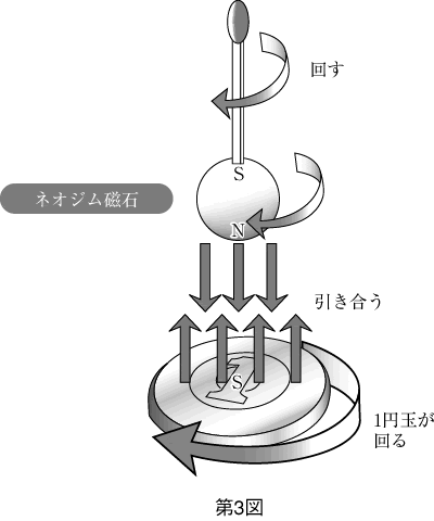 第3図