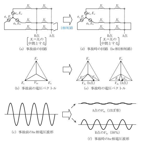 第2図　2相短絡事故時の（bc相）電圧波形例