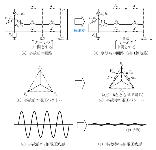 第3図　1線地絡事故時の電圧波形例