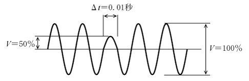 第11図　瞬時電圧低下波形の例（ΔV＝50％、Δt＝0.01秒程度）