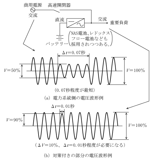 第13図　瞬時電圧低下対策付きの場合の電圧波形例