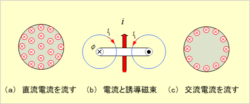 第9図　交流電流は表面に近いほど流れやすい