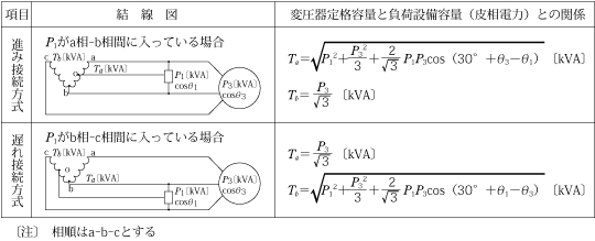 第1表　異容量V−V結線における単相負荷と三相負荷の力率が異なる場合の変圧器定格容量と負荷設備容量との関係