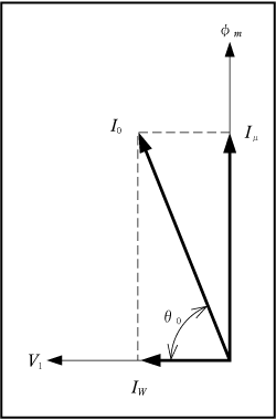 第3図　励磁電流のベクトル図