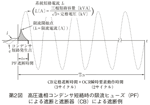 第2図 高圧進相コンデンサ短絡時の限流ヒューズ（PF）による遮断と遮断器（CB）による遮断例