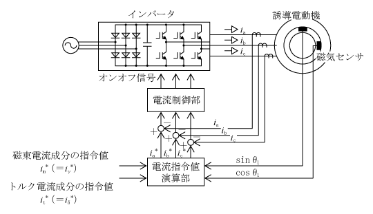 第1図　磁気センサ付きベクトル制御のシステム構成