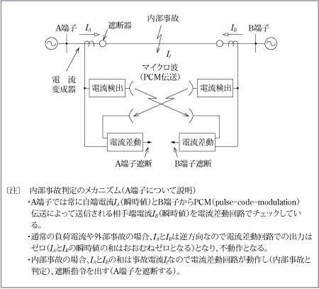 第4図　PCM伝送ディジタル形電流差動継電器の原理説明